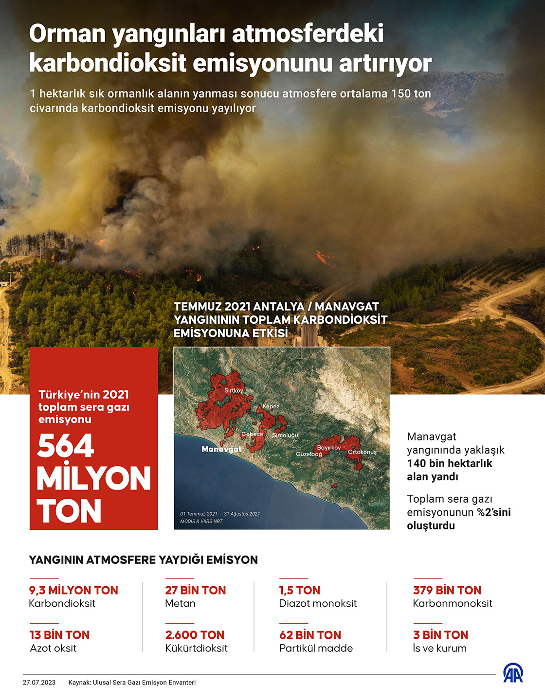 Orman yangınları atmosferdeki karbondioksit emisyonunu artırıyor