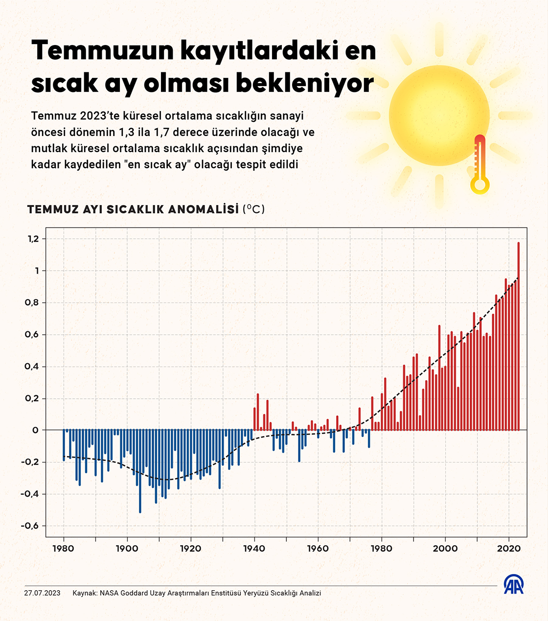 Temmuzun kayıtlardaki en sıcak ay olması bekleniyor