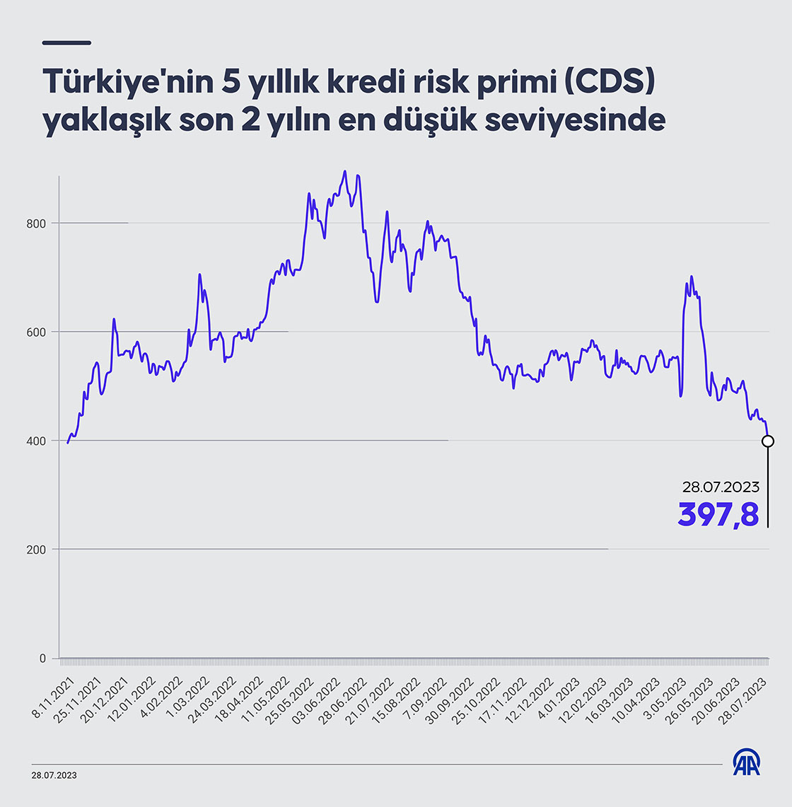 Türkiye'nin 5 yıllık kredi risk primi (CDS) yaklaşık son 2 yılın en düşük seviyesinde