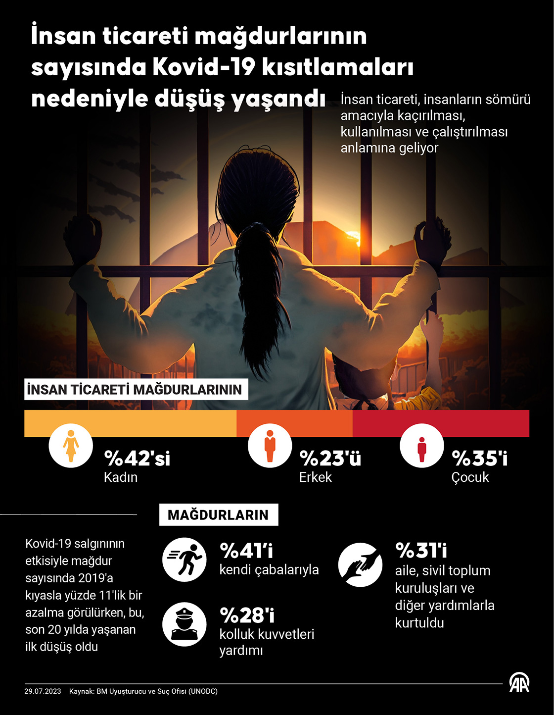 İnsan ticareti mağdurlarının sayısında Kovid-19 kısıtlamaları nedeniyle düşüş yaşandı