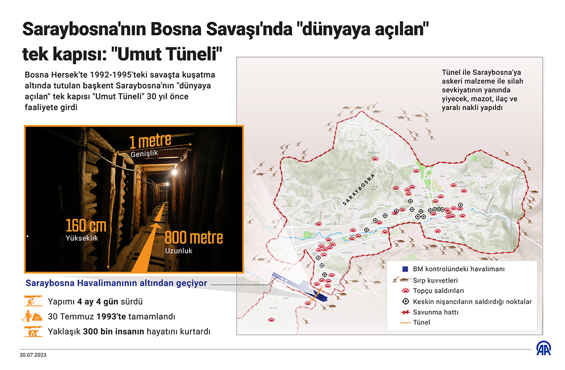 Saraybosna'nın, Bosna Savaşı'nda 'dünyaya açılan' tek kapısı 'Umut Tüneli' 30 yaşında