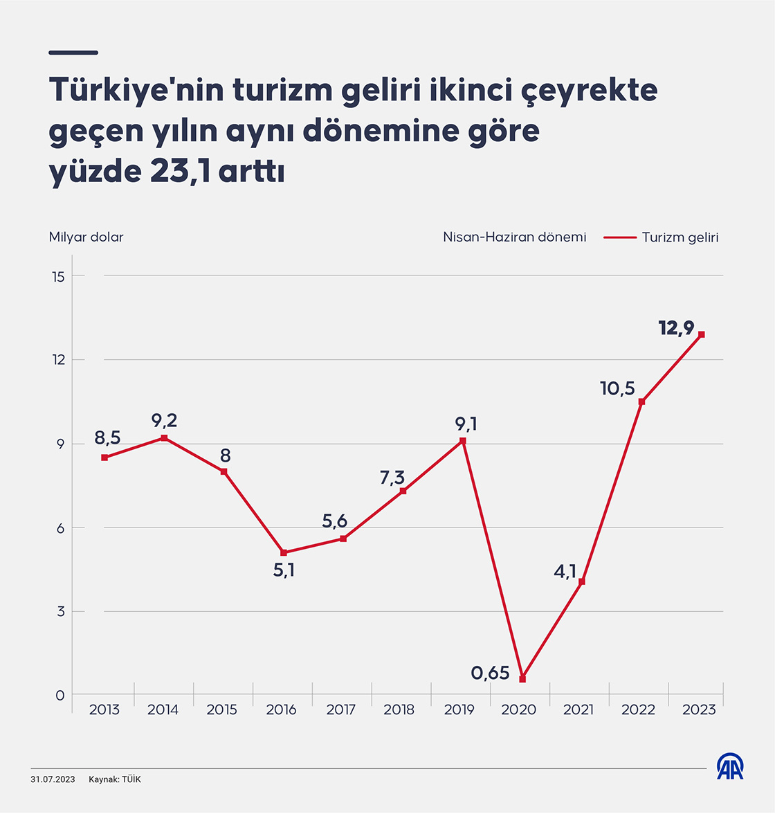 Türkiye'nin turizm geliri yılın ikinci çeyreğinde yıllık bazda yüzde 23,1 arttı