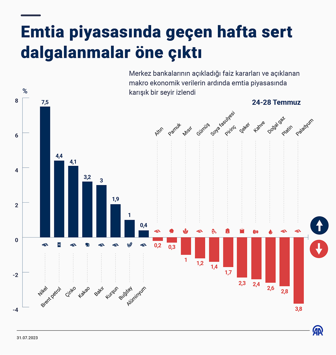 Emtia piyasasında geçen hafta sert dalgalanmalar öne çıktı