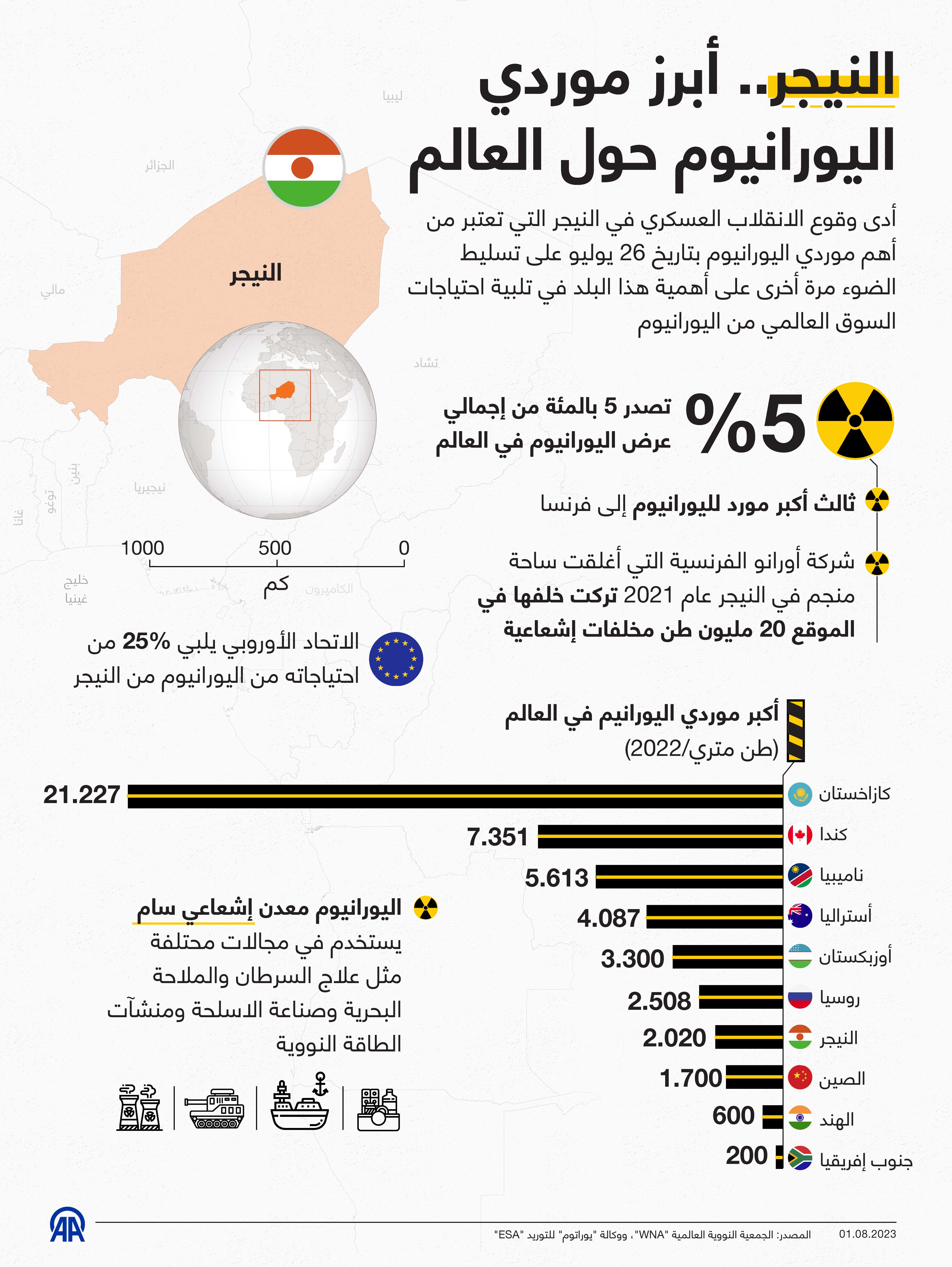 النيجر.. أبرز موردي اليورانيوم حول العالم
