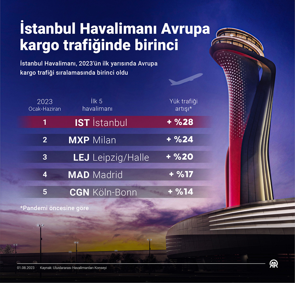 İstanbul Havalimanı yılın ilk yarısında Avrupa kargo trafiğinde birinci oldu
