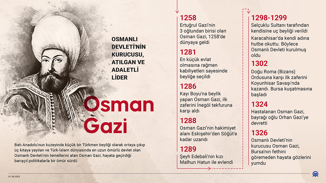 Osman Gazi, vefatının 697'nci yılında anılıyor