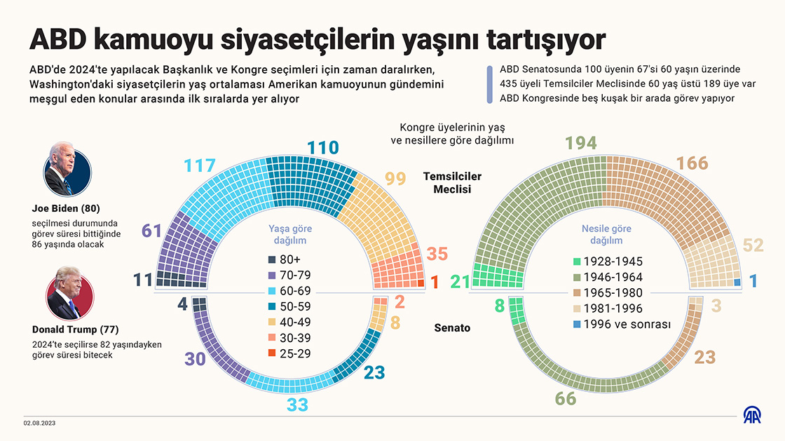 ABD kamuoyu siyasetçilerin yaşını tartışıyor
