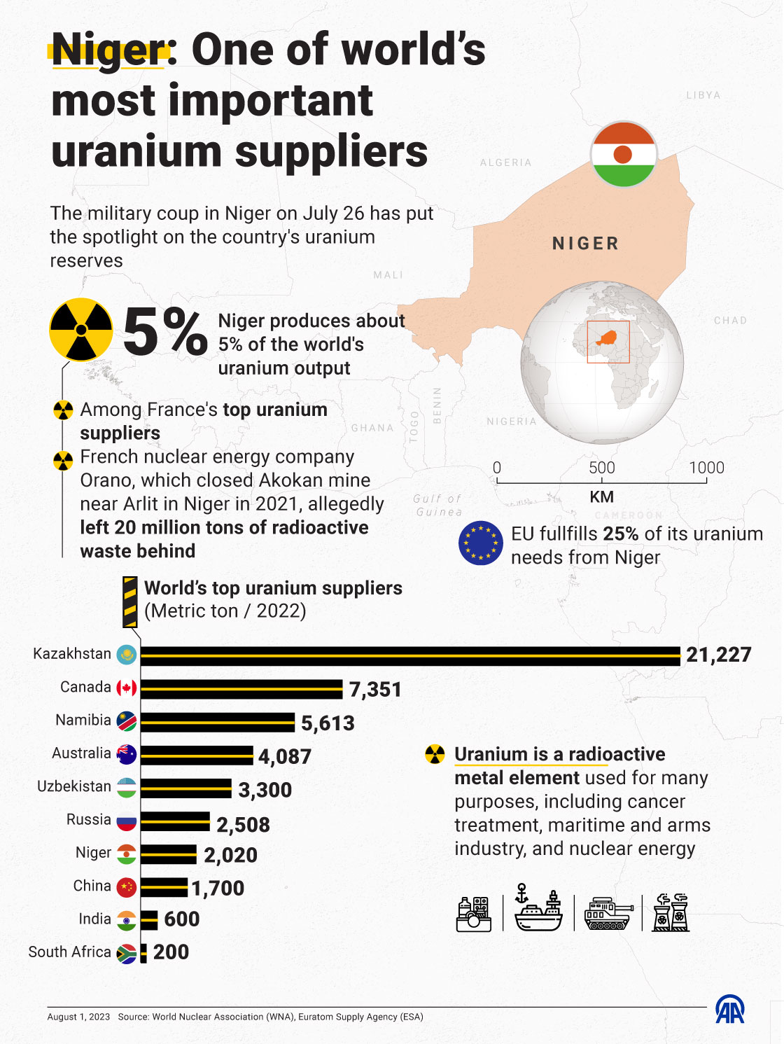 Niger: One of world’s most important uranium suppliers