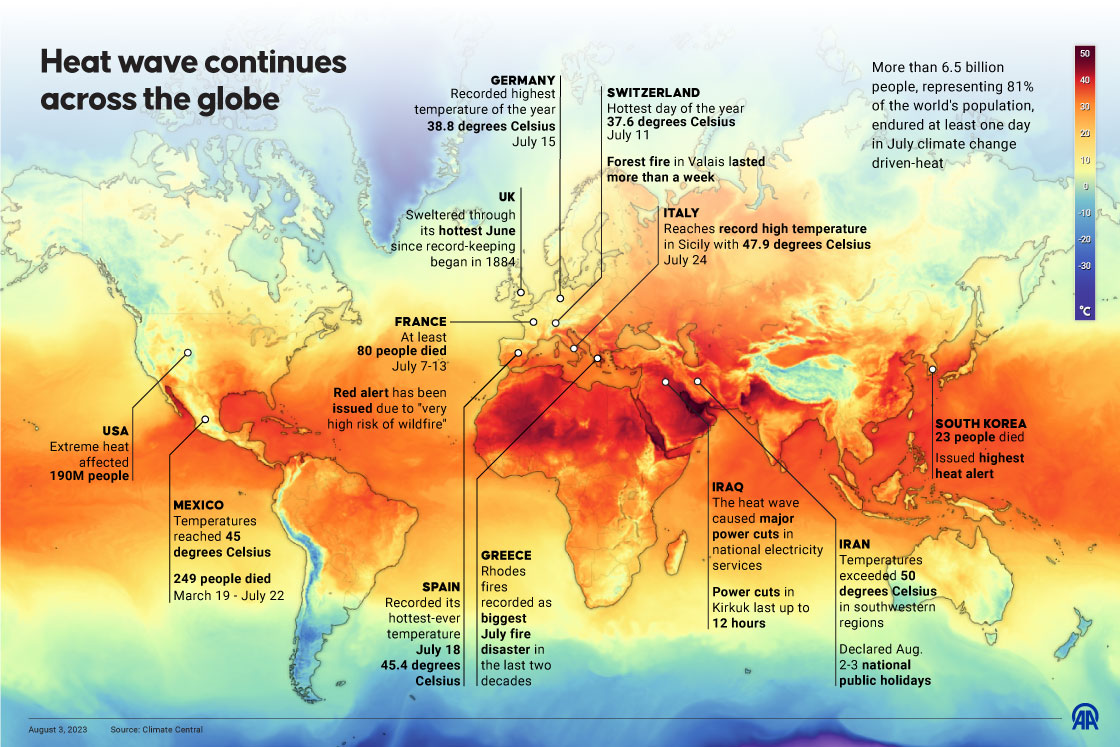 Heat wave continues across the globe