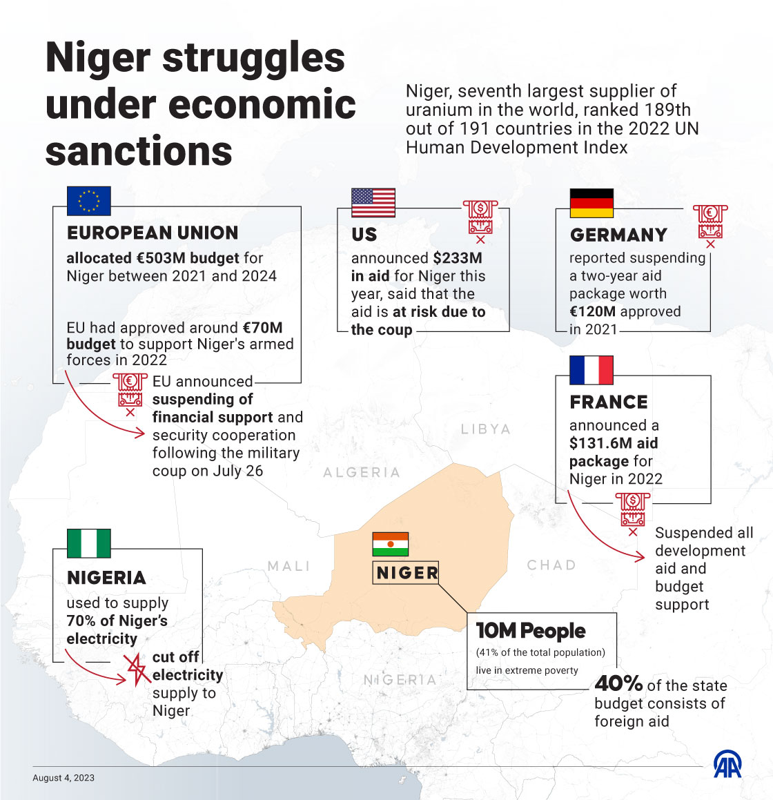 Niger struggles under economic sanctions