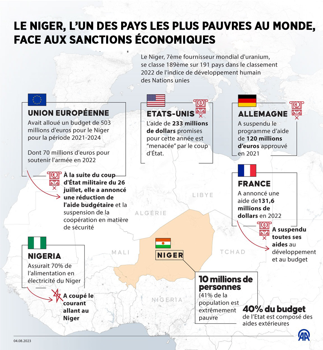 Le Niger, l’un des pays les plus pauvres au monde, face aux sanctions économiques