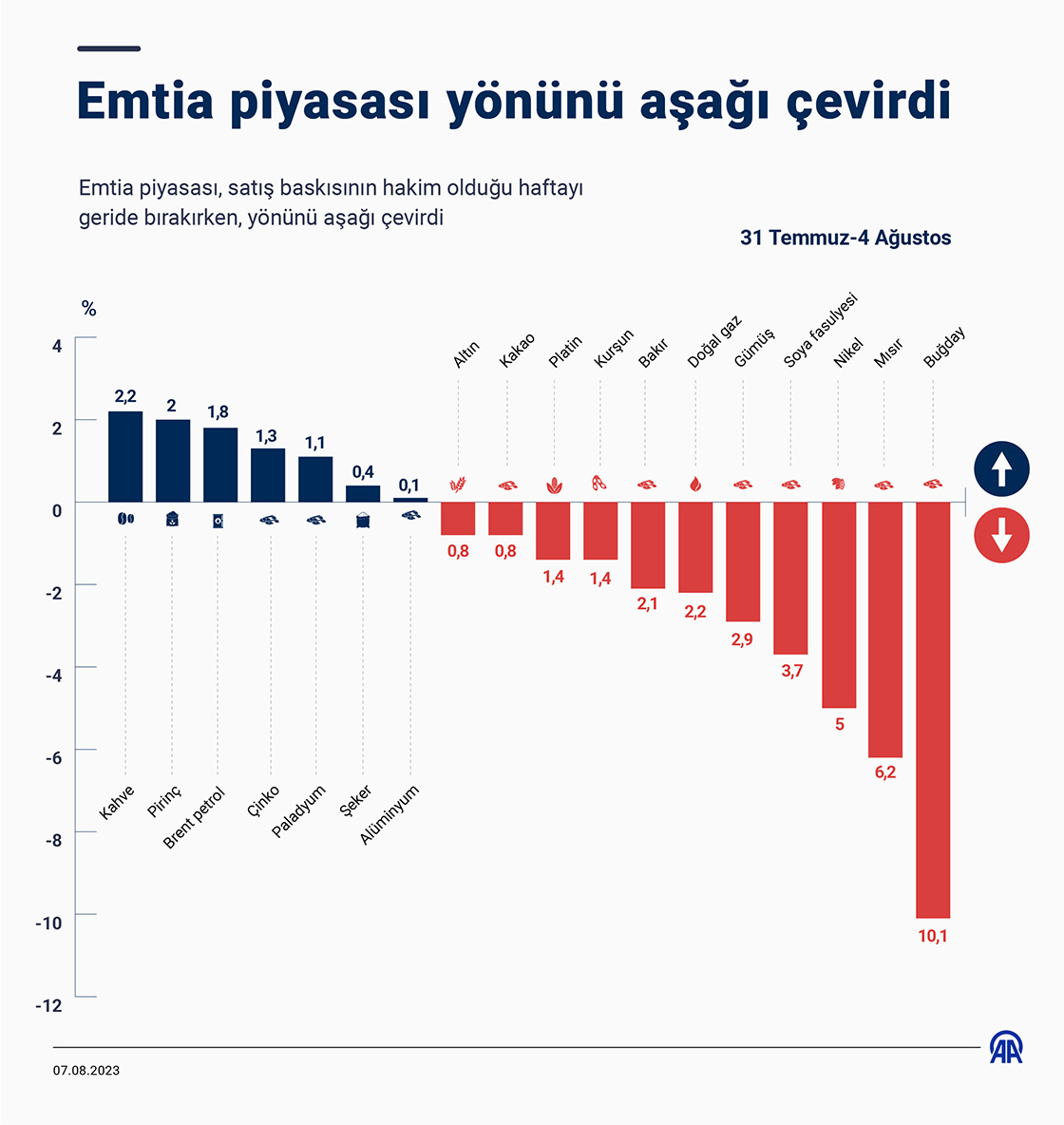 Emtia piyasası yönünü aşağı çevirdi