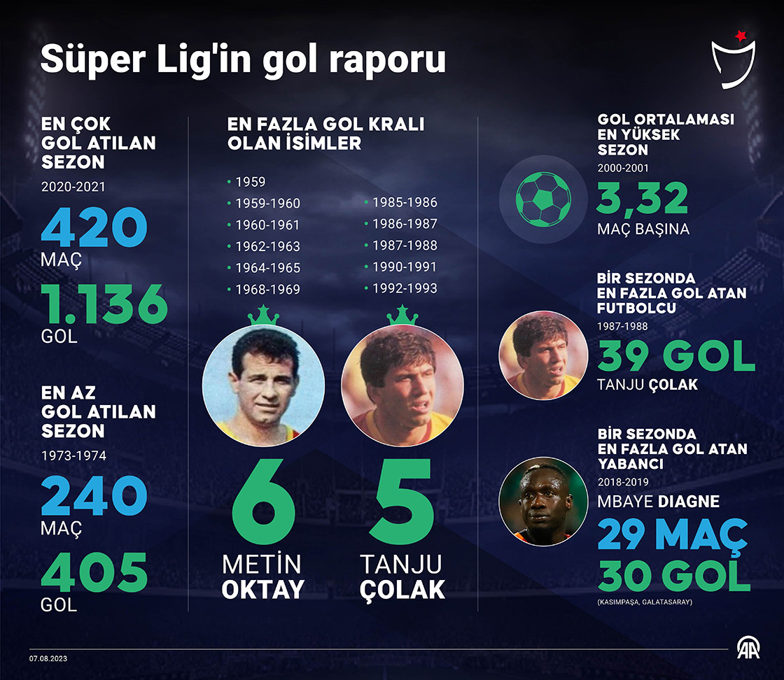 Süper Lig'in gol raporu