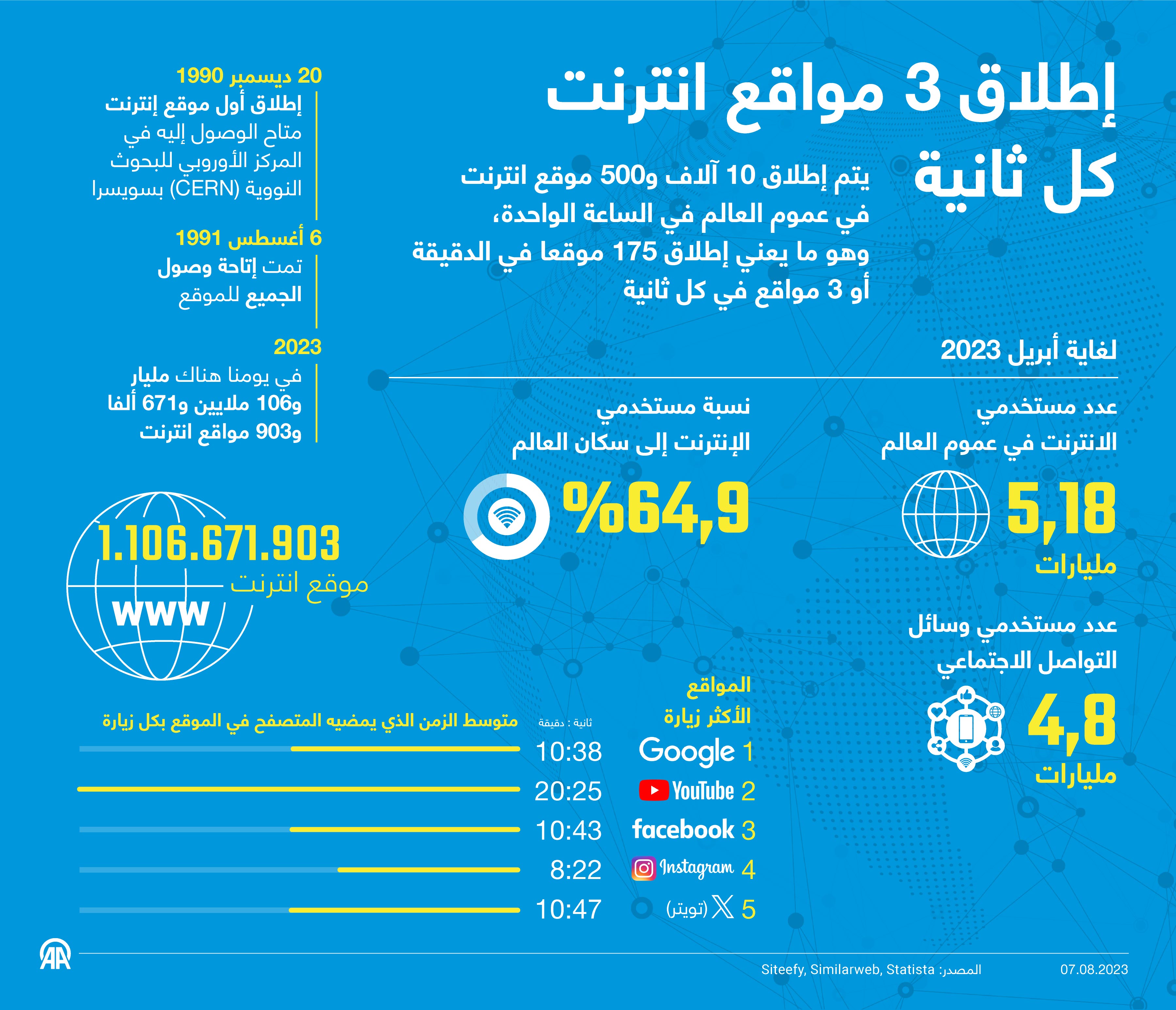 إطلاق 3 مواقع انترنت كل ثانية 