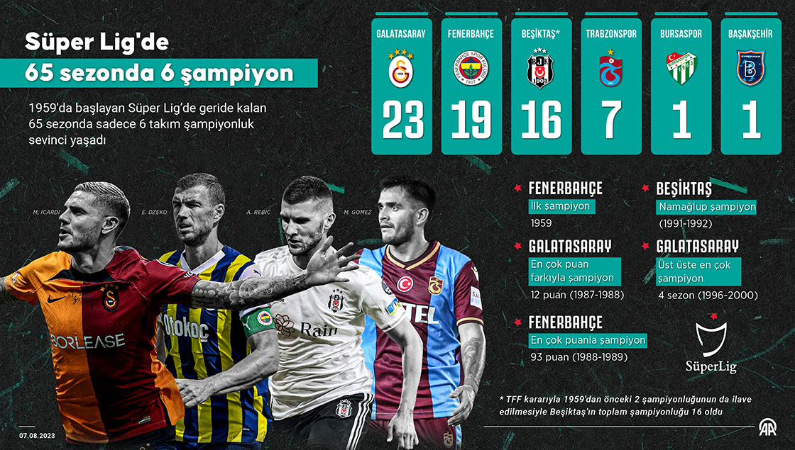 Süper Lig'de 65 sezonda 6 şampiyon