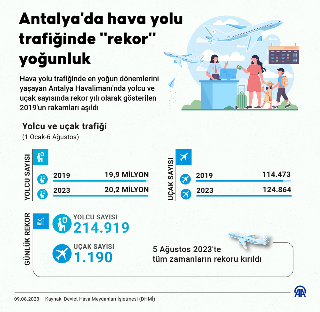 Antalya'da hava yolu trafiğinde 'rekor' yoğunluk