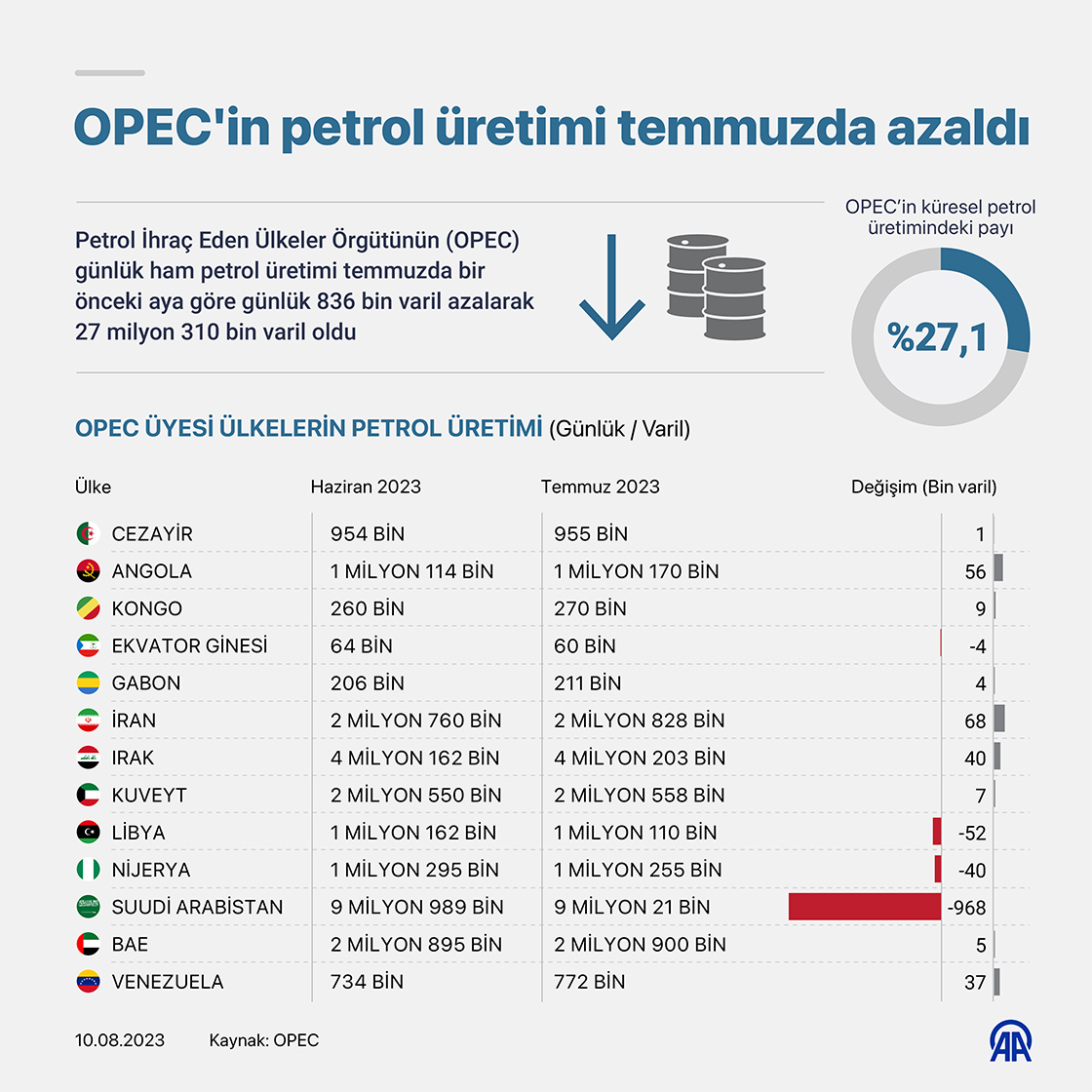 OPEC'in petrol üretimi temmuzda 836 bin varil azaldı