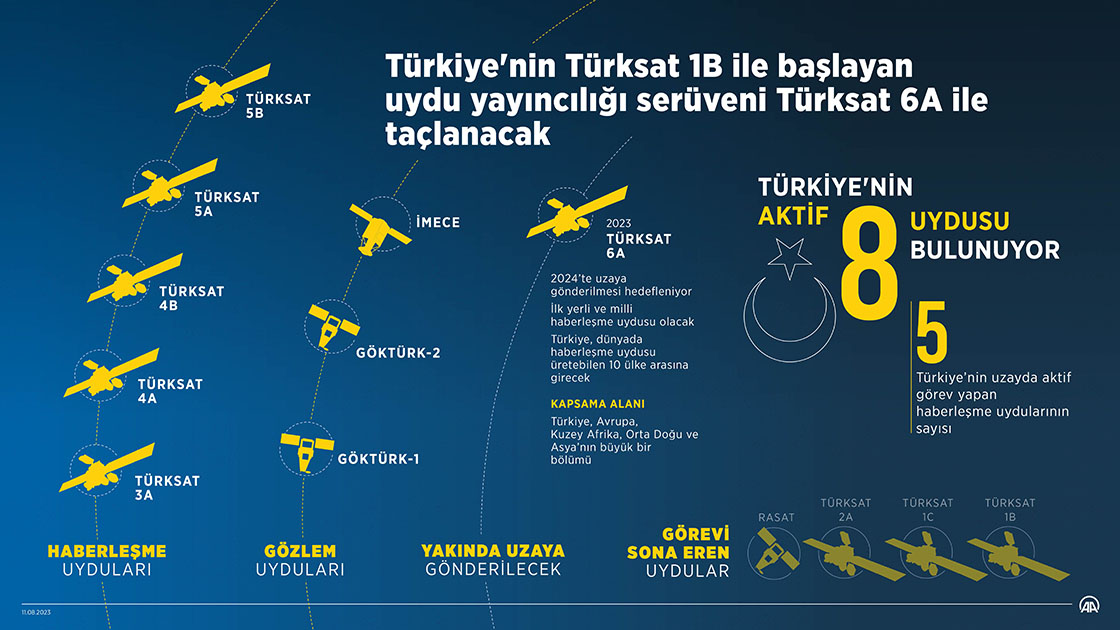  Türkiye'nin Türksat 1B ile başlayan uydu yayıncılığı serüveni Türksat 6A ile taçlanacak