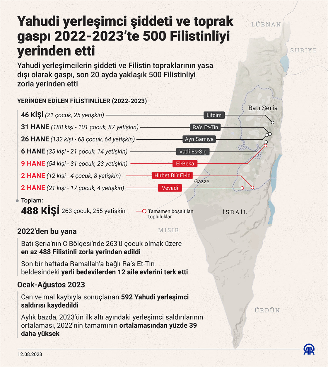 Yahudi yerleşimci şiddeti ve toprak gaspı 2022-2023’te 500 Filistinliyi yerinden etti