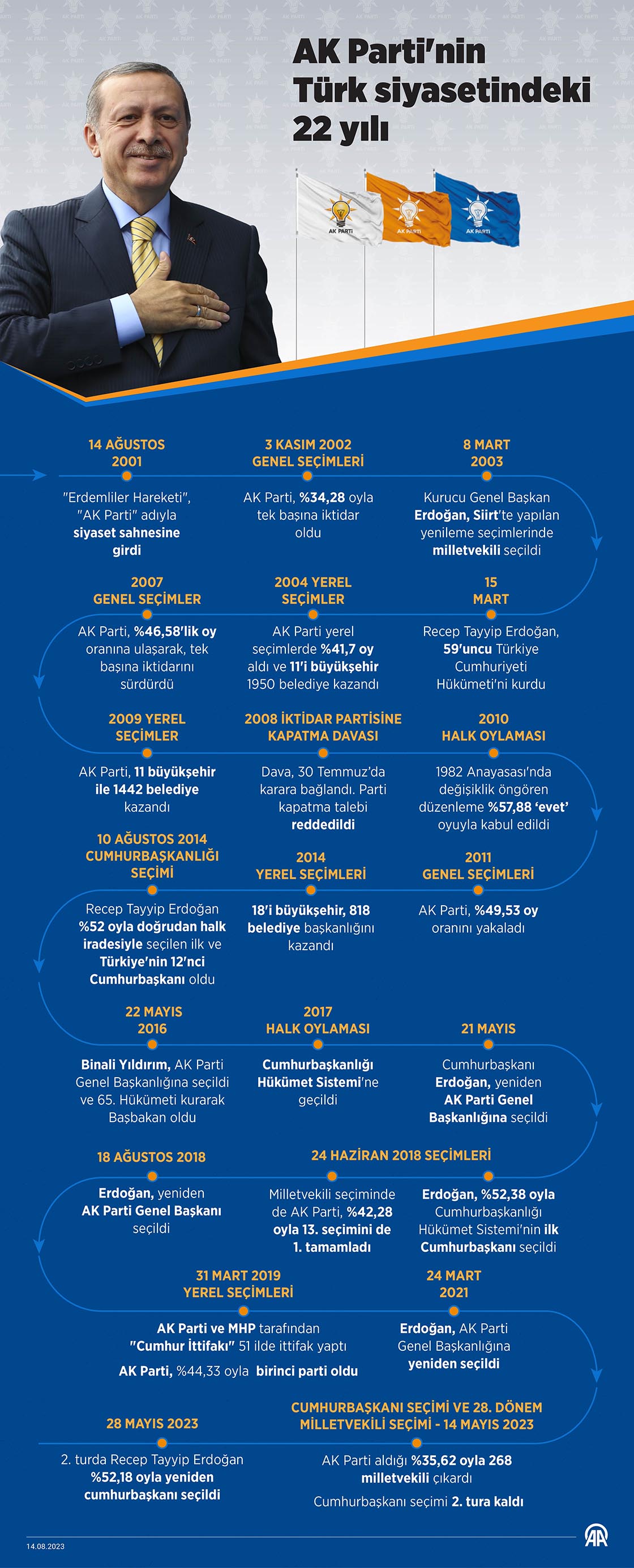 AK Parti'nin Türk siyasetindeki 22 yılı