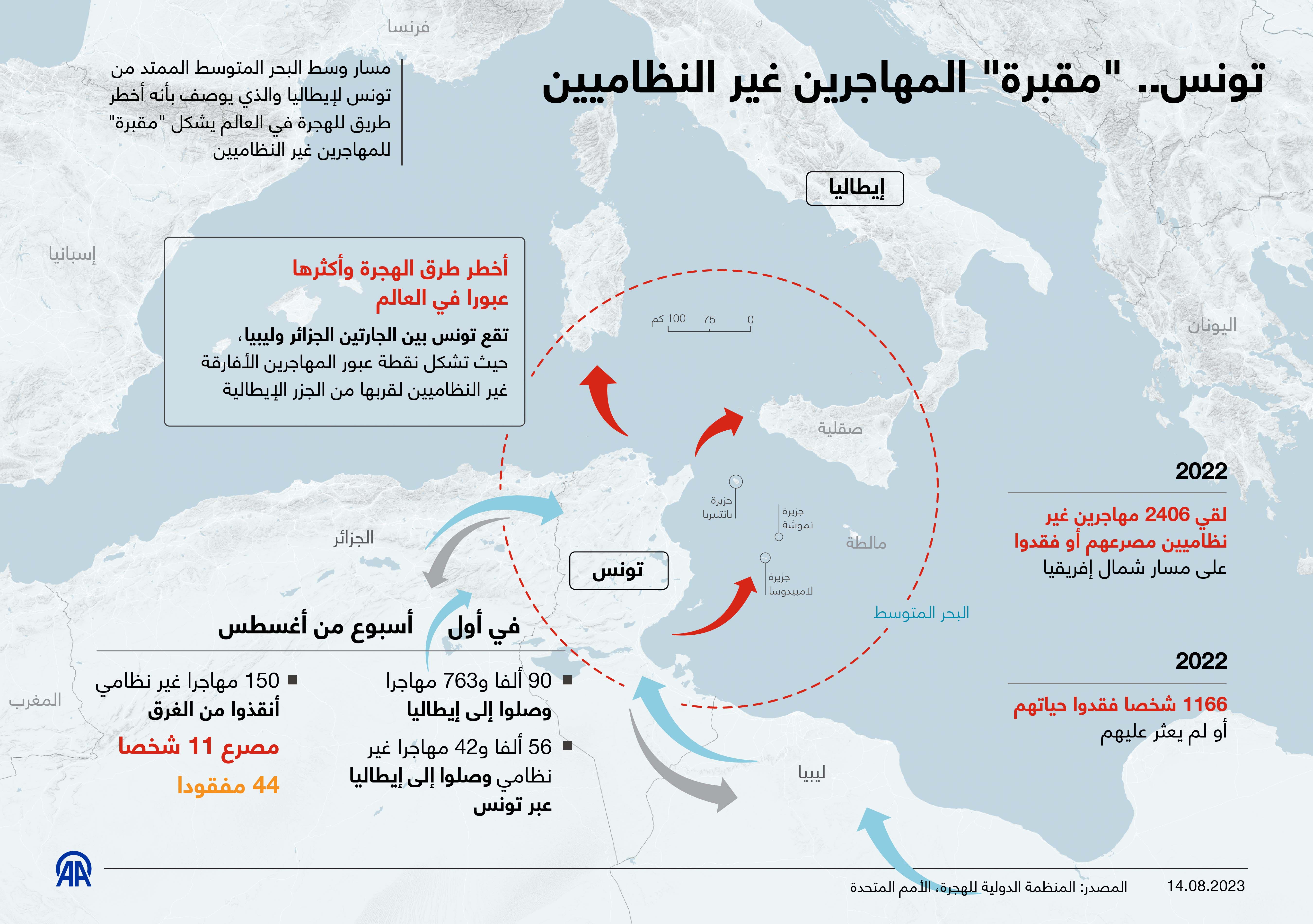 تونس.. "مقبرة" المهاجرين غير النظاميين