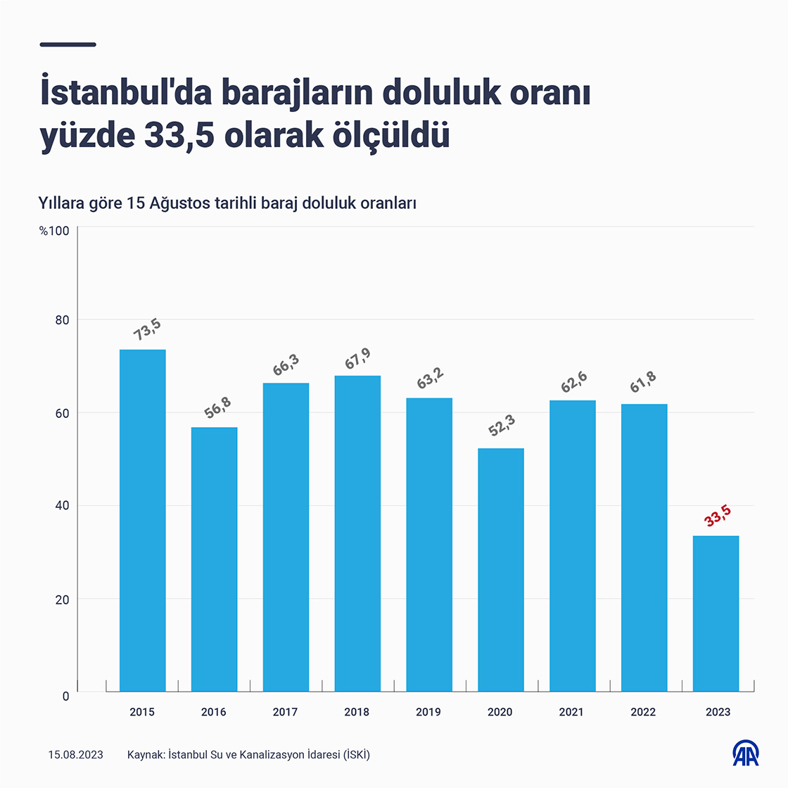 İstanbul'da barajların doluluk oranı yüzde 33,5 olarak ölçüldü
