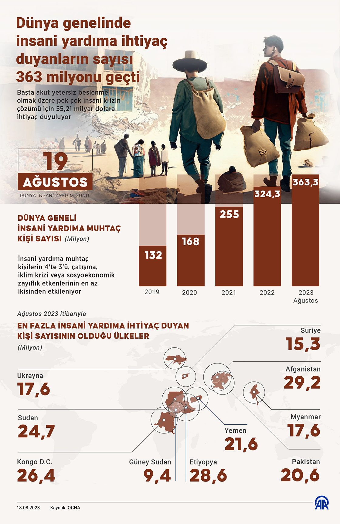 Dünya genelinde insani yardıma ihtiyaç duyanların sayısı 363 milyonu geçti