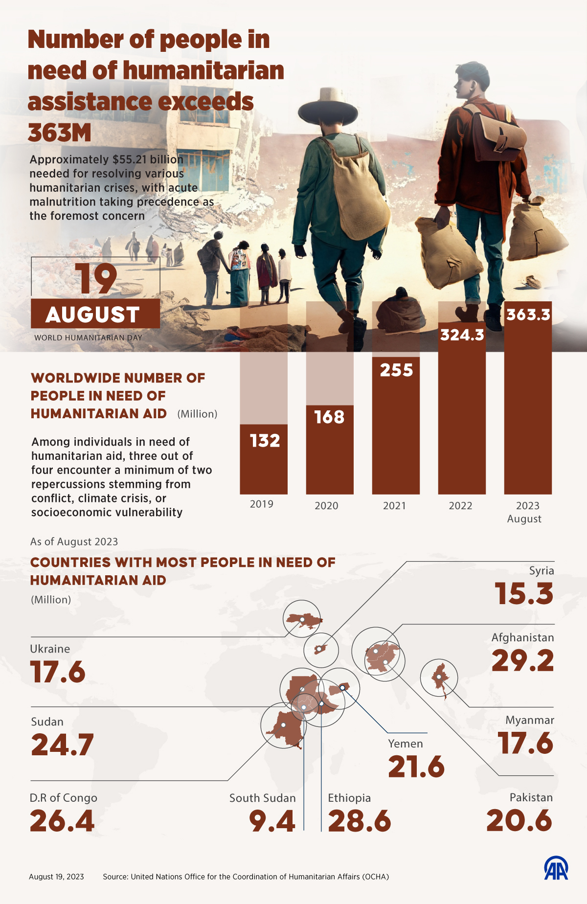 Number of people in need of humanitarian assistance exceeds 363M