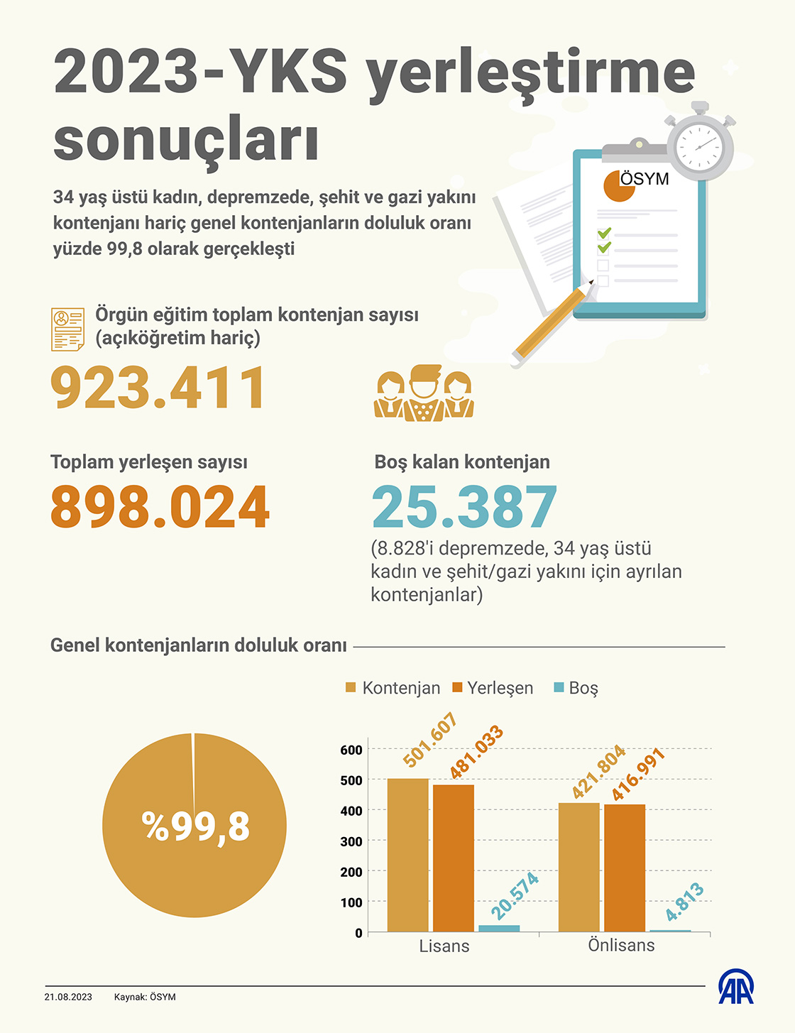 2023-YKS yerleştirme sonuçları