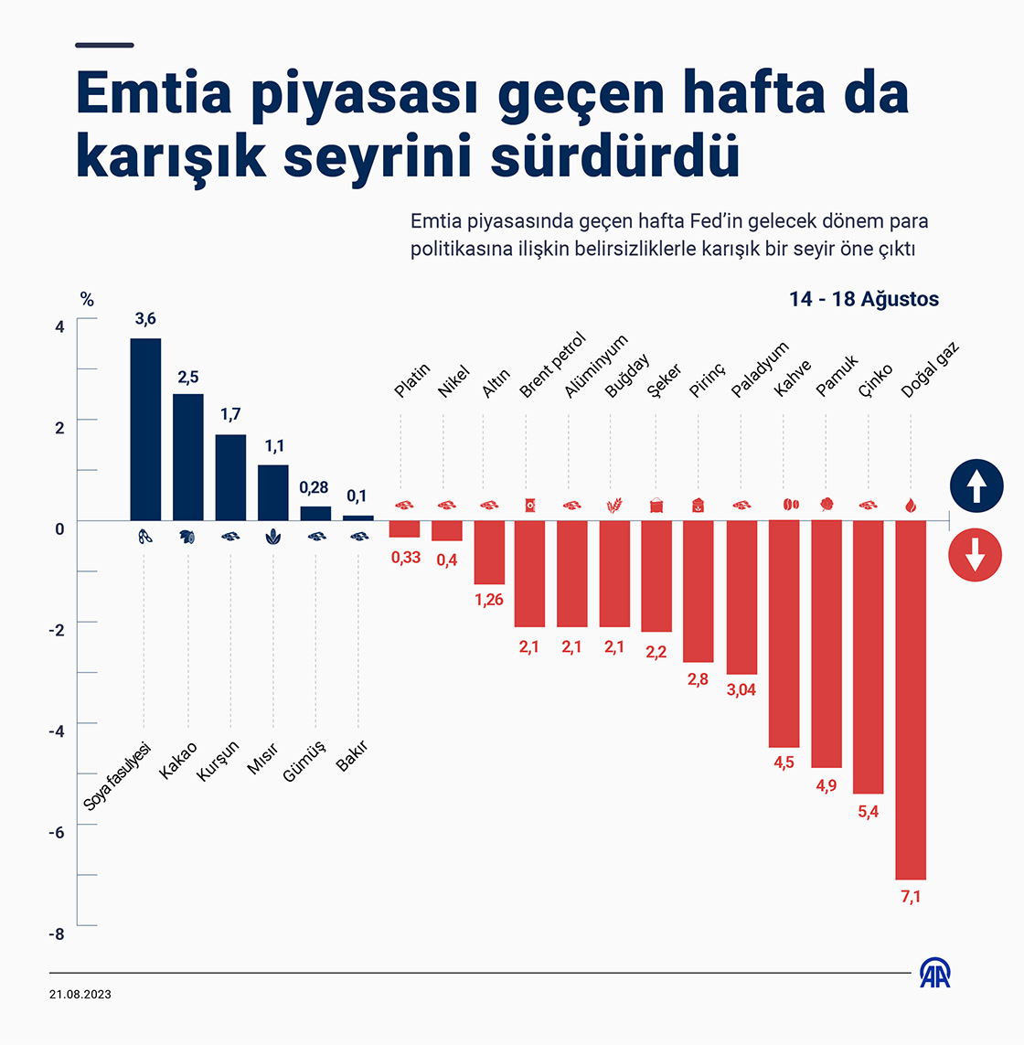 Emtia piyasası geçen hafta da karışık seyrini sürdürdü
