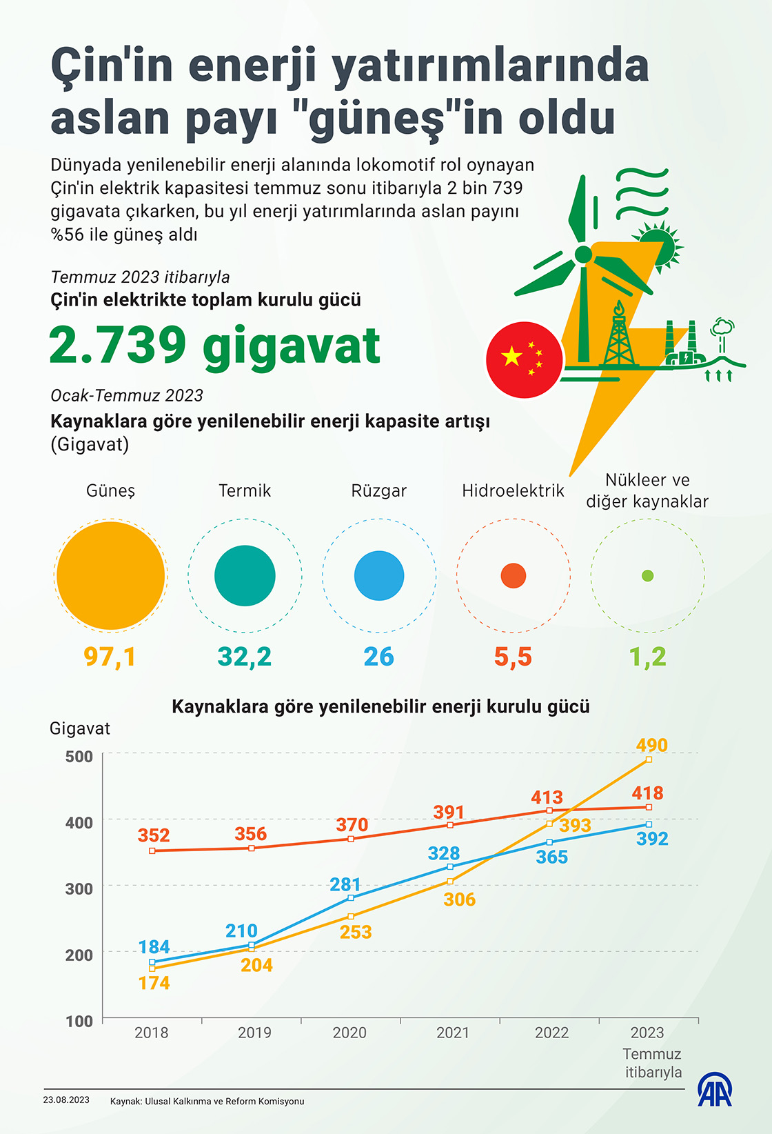 Çin'in enerji yatırımlarında aslan payı 'güneş'in oldu