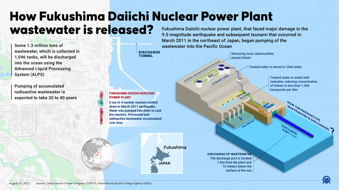 How Fukushima Daiichi Nuclear Power Plant wastewater is released?