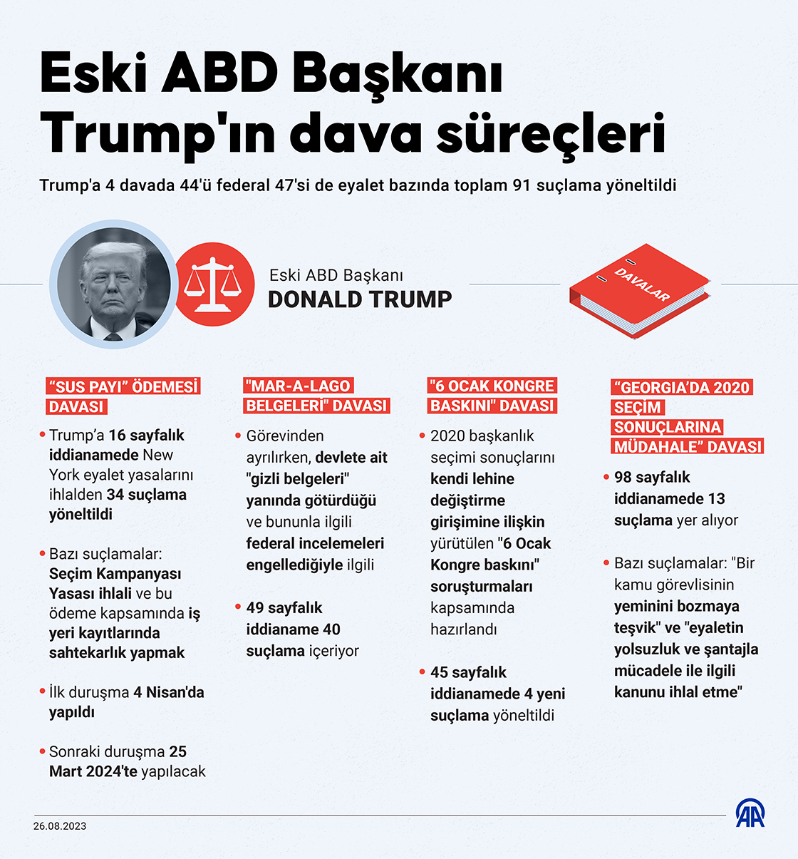 Eski ABD Başkanı Trump'ın dava süreçleri