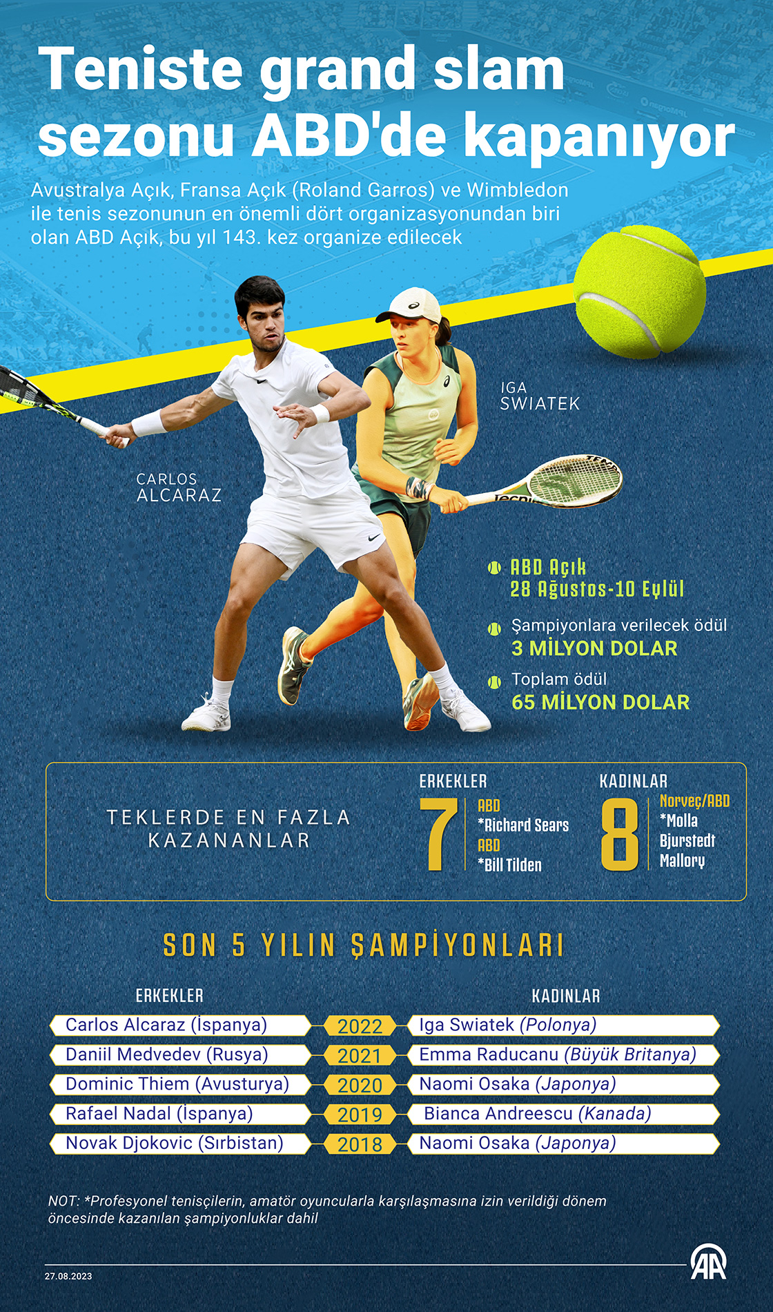 Teniste grand slam sezonu ABD'de kapanıyor