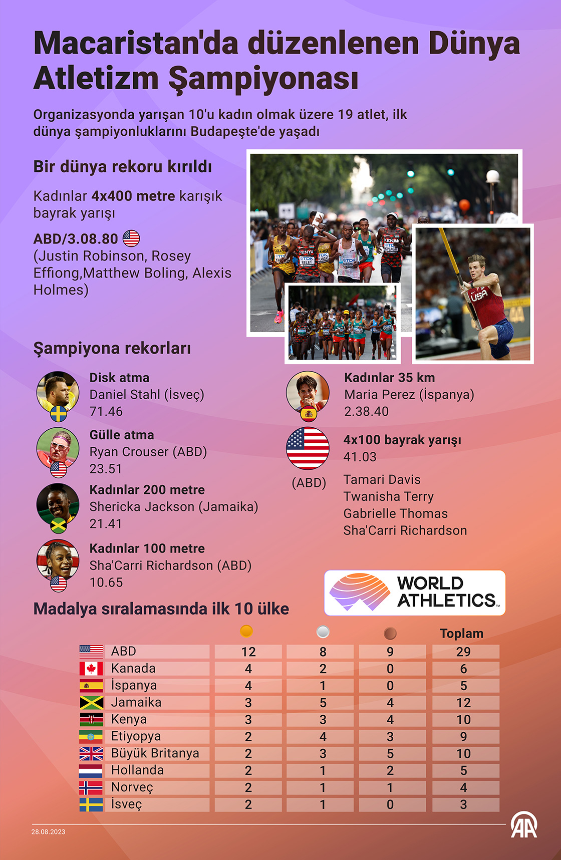 Macaristan'da düzenlenen Dünya Atletizm Şampiyonası