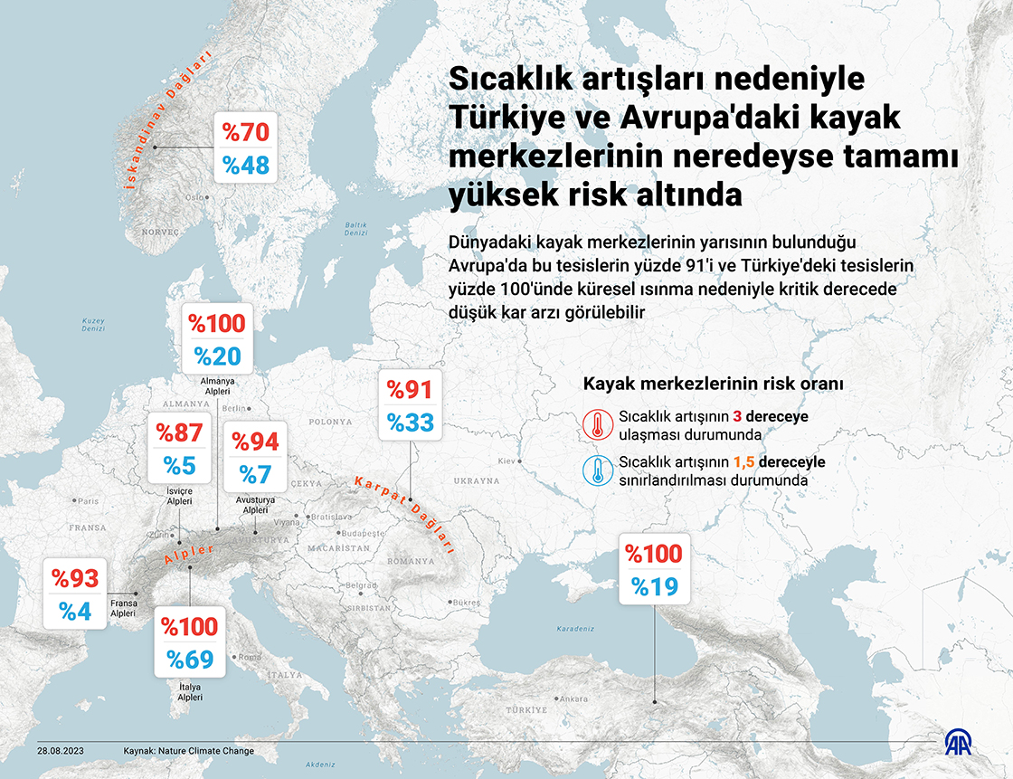 Sıcaklık artışları nedeniyle Türkiye ve Avrupa'daki kayak merkezlerinin neredeyse tamamı yüksek risk altında