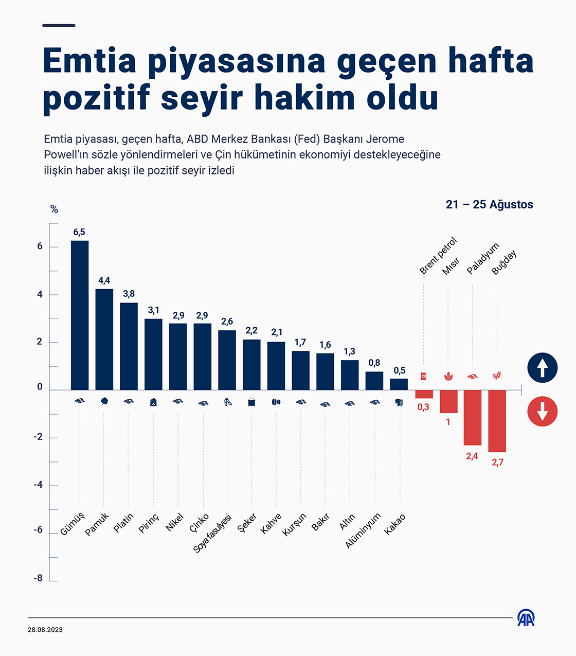 Emtia piyasasına geçen hafta pozitif seyir hakim oldu