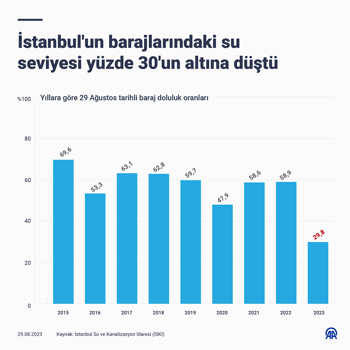 İstanbul'un barajlarındaki su seviyesi yüzde 30'un altına düştü