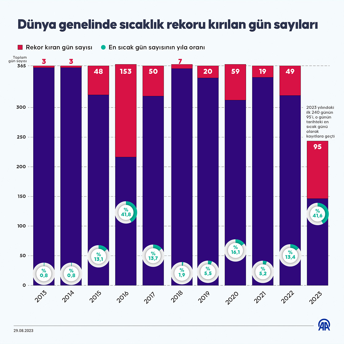 Türkiye'de eylül ayının El Nino etkisiyle önceki yıllardan daha sıcak geçmesi bekleniyor