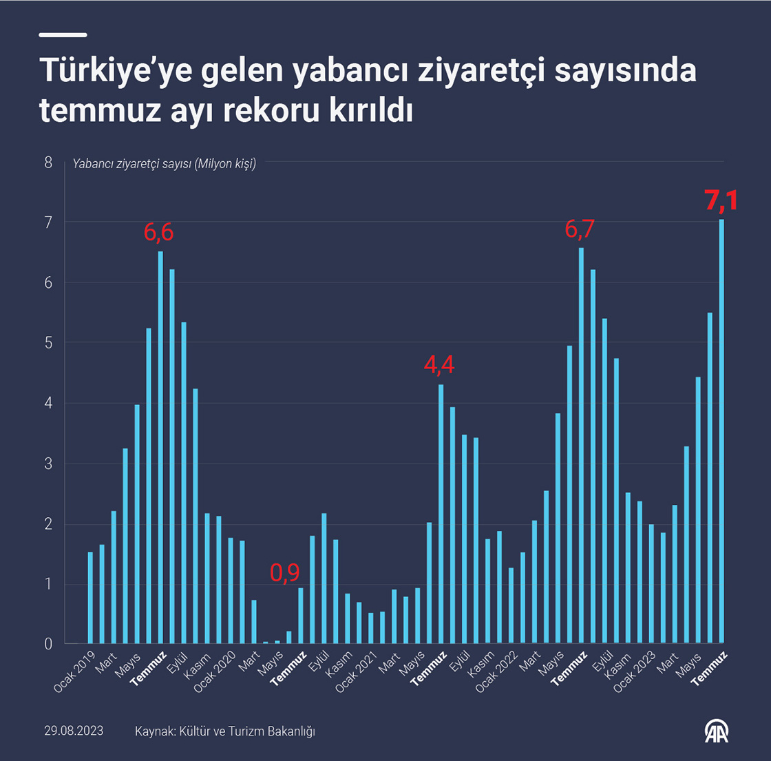 Türkiye’ye gelen yabancı ziyaretçi sayısında temmuz ayı rekoru kırıldı