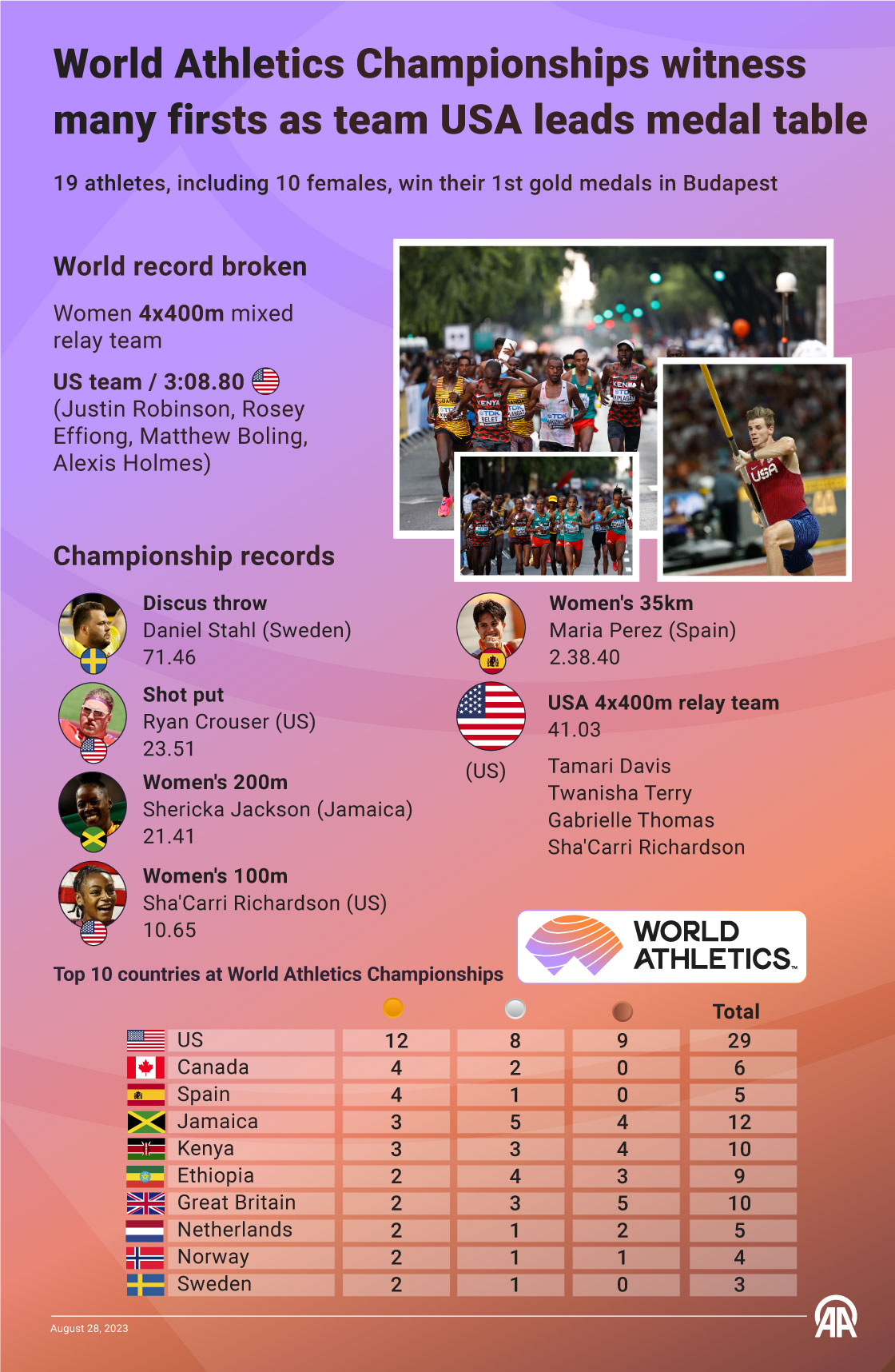 World Athletics Championships witness many firsts as team USA leads medal table