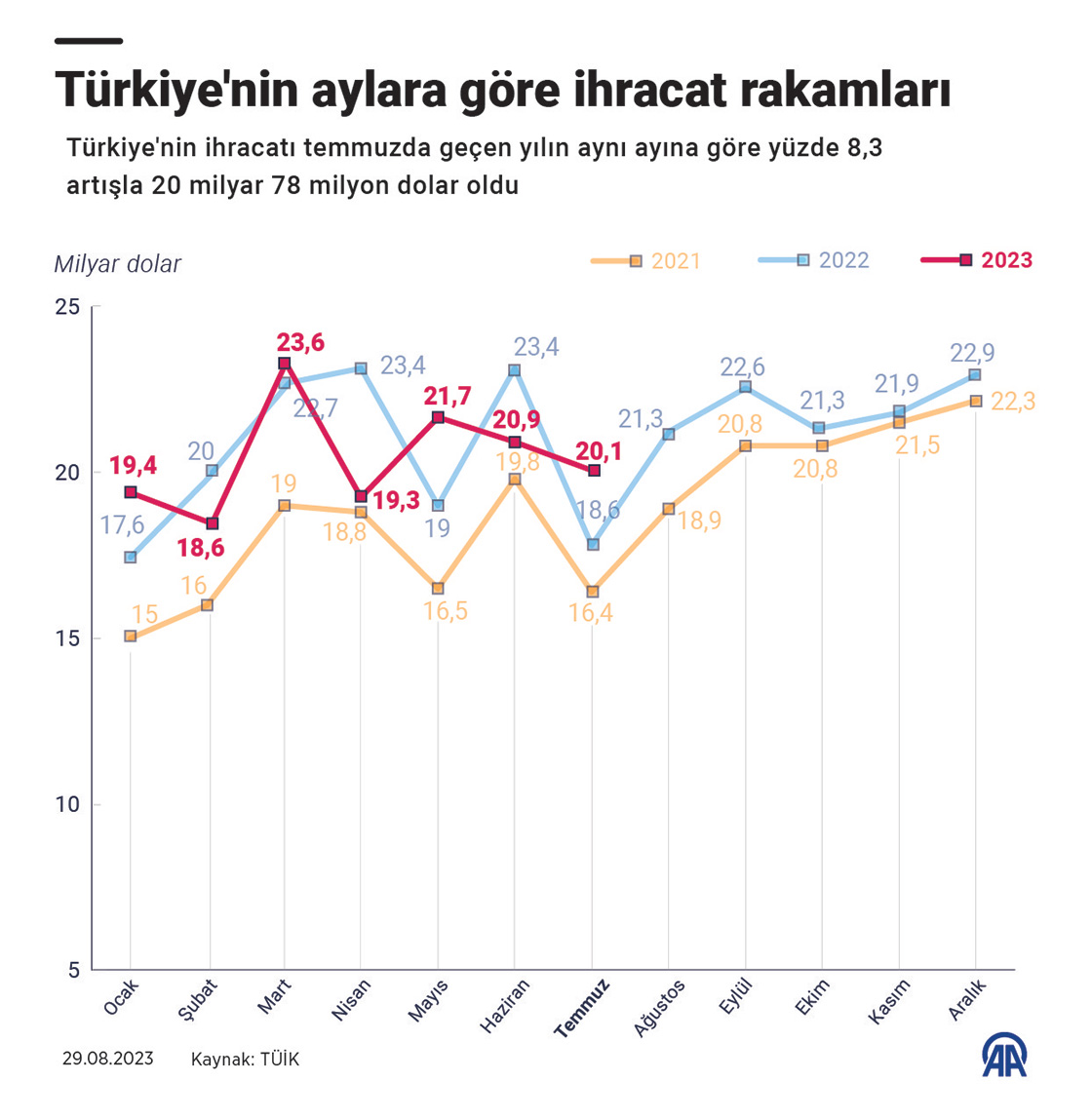 Türkiye'nin aylara göre ihracat rakamları