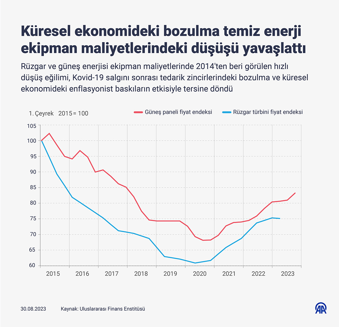 Küresel ekonomideki bozulma temiz enerji ekipman maliyetlerindeki düşüşü yavaşlattı