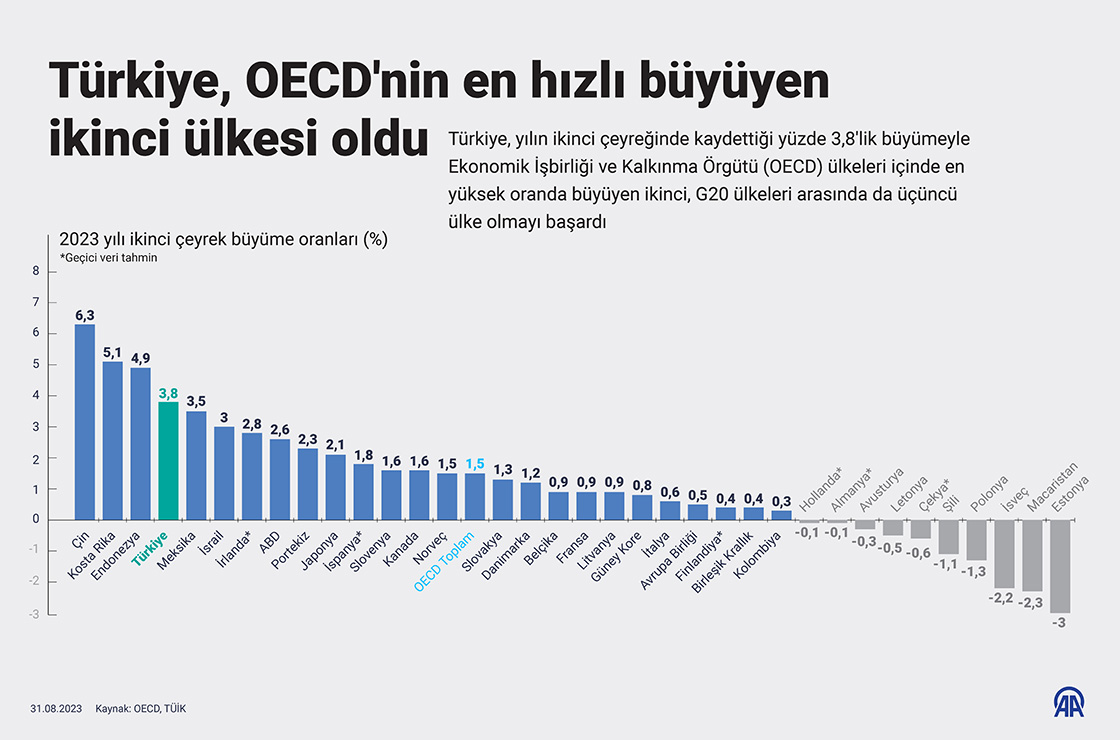 Türkiye, OECD'nin en hızlı büyüyen ikinci ülkesi oldu
