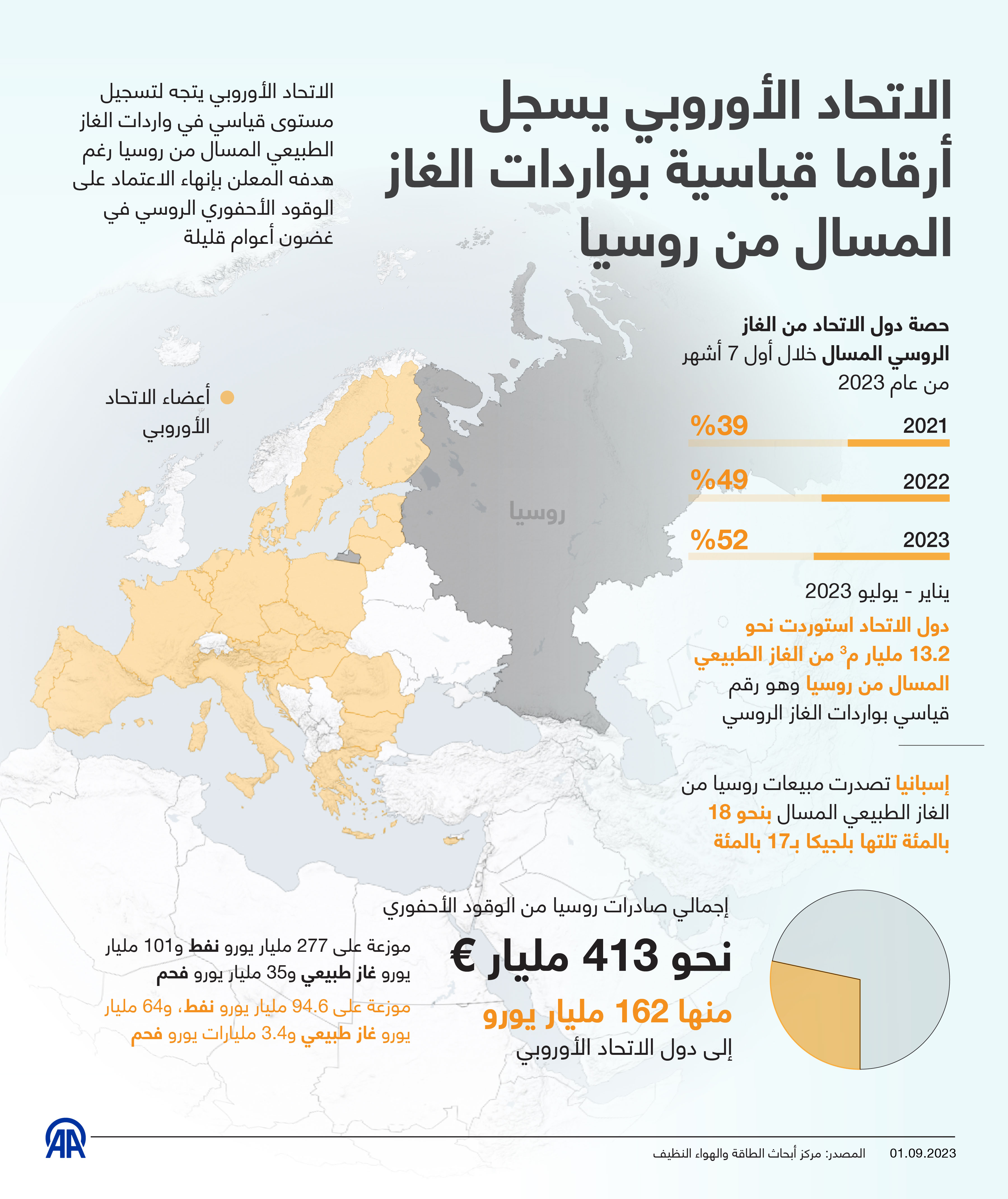 الاتحاد الأوروبي يسجل أرقاما قياسية بواردات الغاز المسال من روسيا