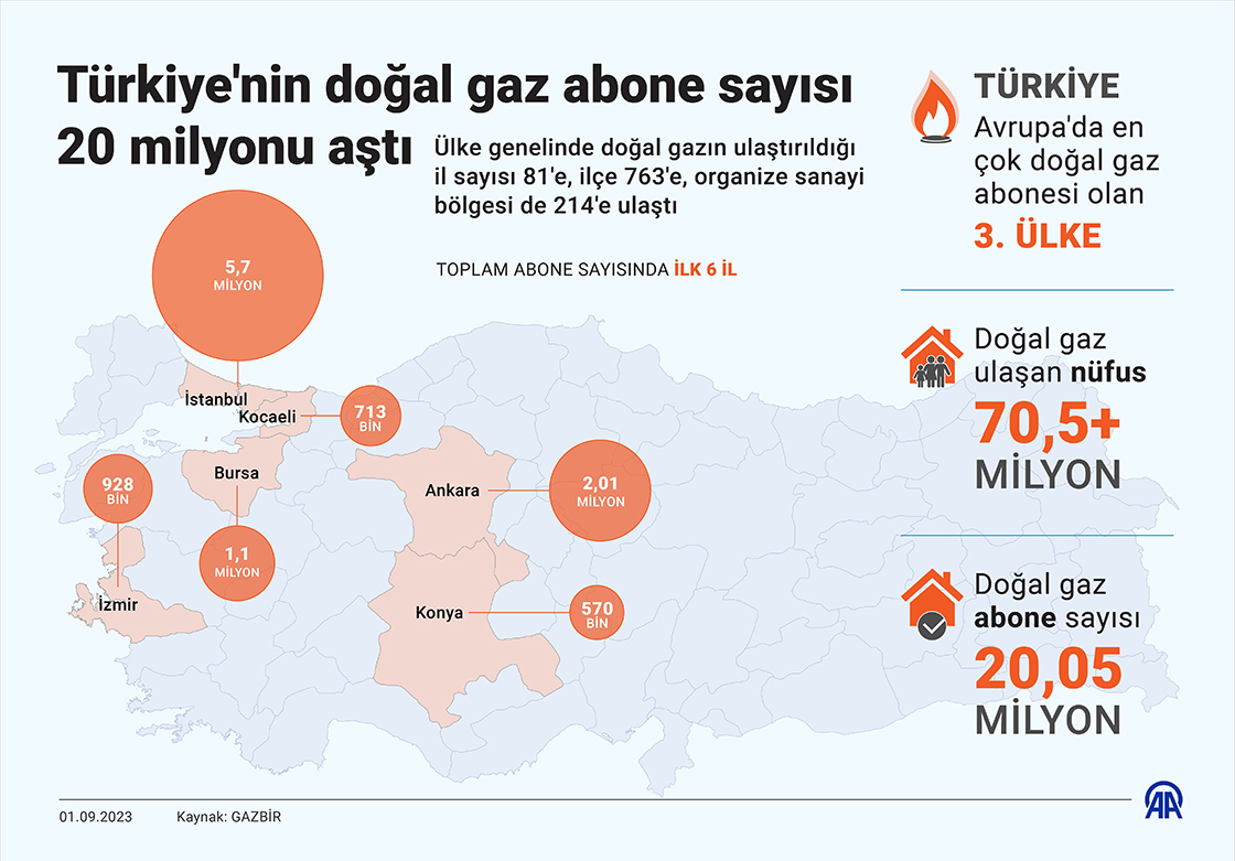 Türkiye'nin doğal gaz abone sayısı 20 milyonu aştı