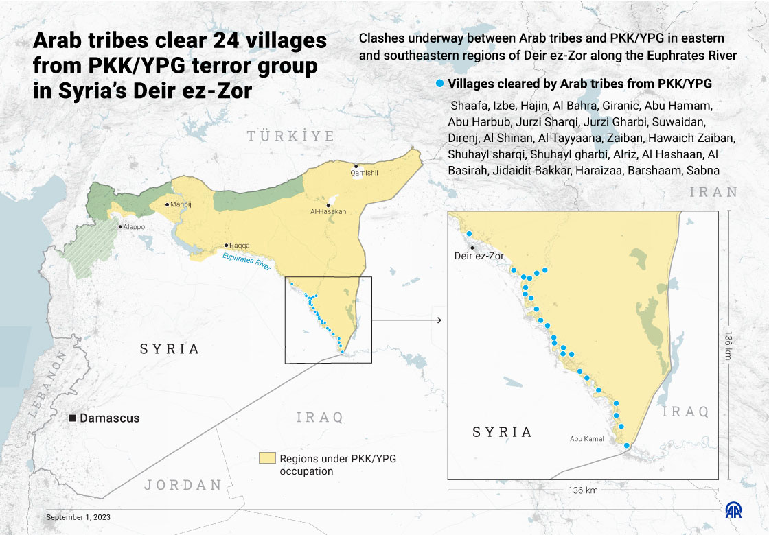 Arab tribes clear 24 villages from PKK/YPG terror group in Syria’s Deir ez-Zor