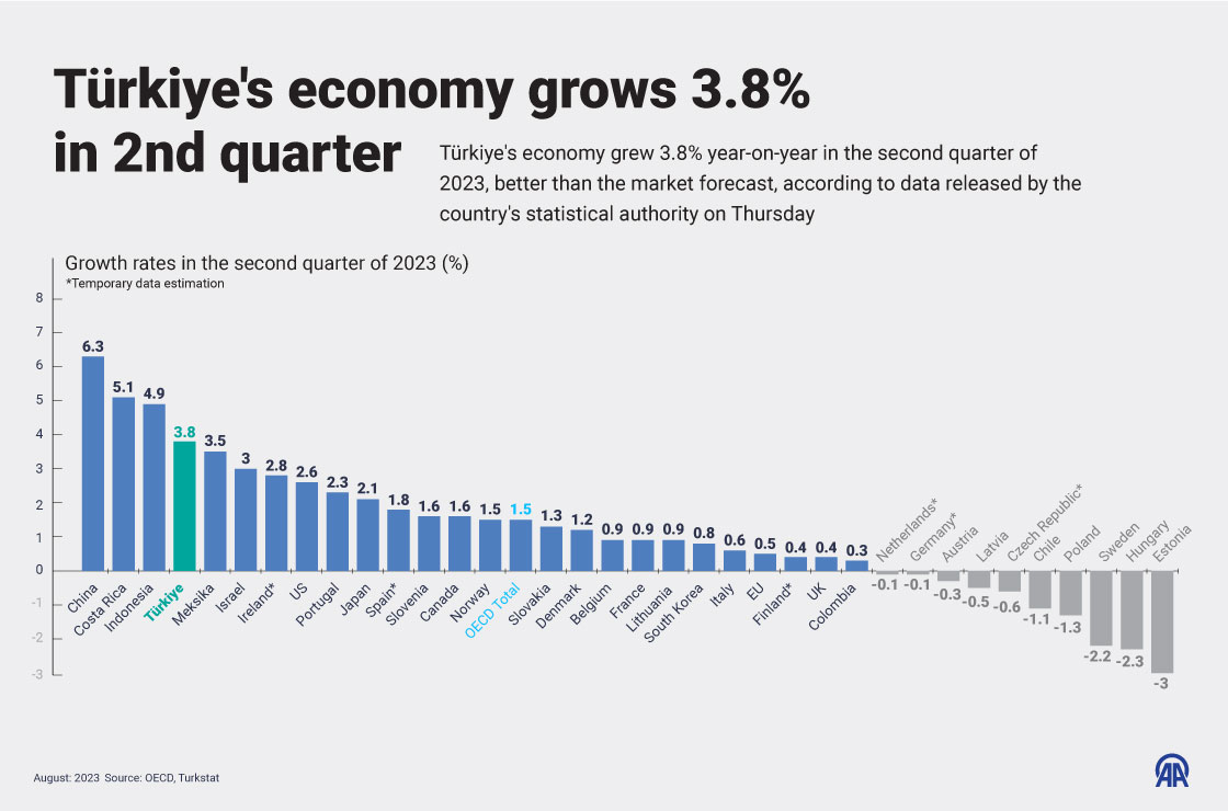 Türkiye's economy grows 3.8% in 2nd quarter