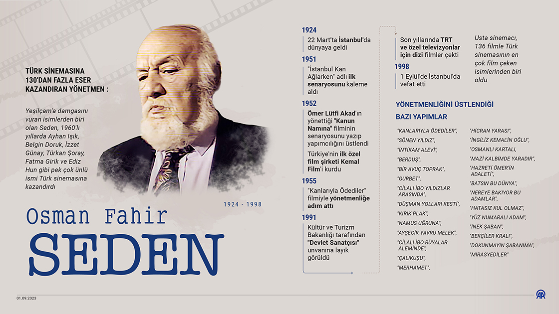 Türk sinemasına 130'dan fazla eser kazandıran yönetmen Osman Fahir Seden