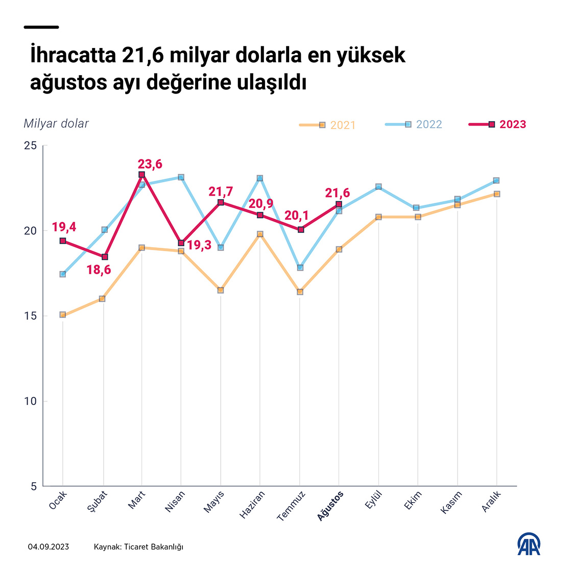 İhracatta 21,6 milyar dolarla en yüksek ağustos ayı değerine ulaşıldı